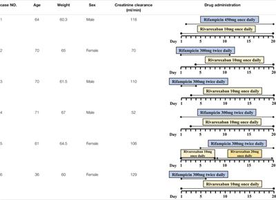 Prediction of Rivaroxaban-Rifampin Interaction After Major Orthopedic Surgery: Physiologically Based Pharmacokinetic Modeling and Simulation